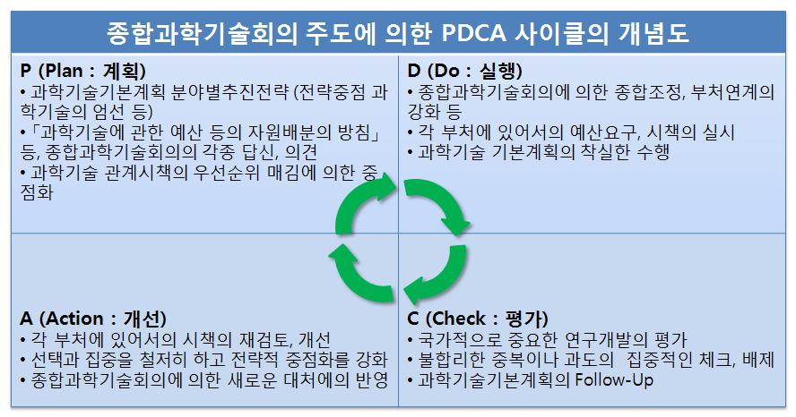 일본 종합과학기술회의 활동 개념도