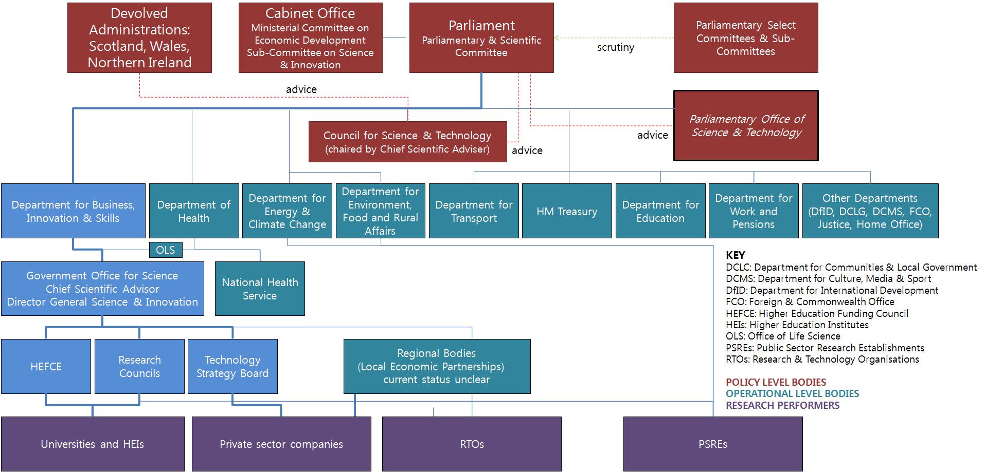 영국 과학기술정책 거버넌스 요약도