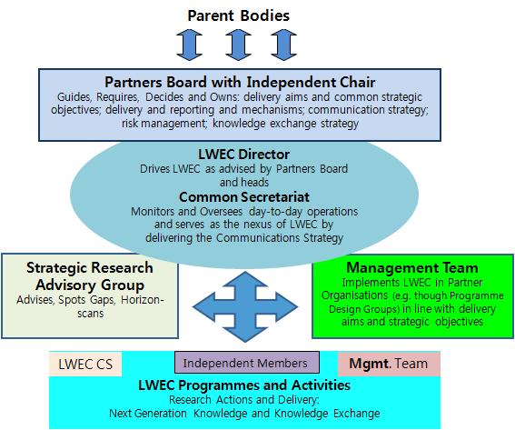 LWEC 사업 추진 거버넌스