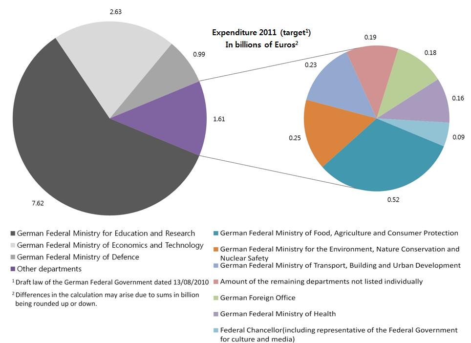 과학 및 연구개발 활동에 대한 부처별 지출 (2011년 예산안 기준)