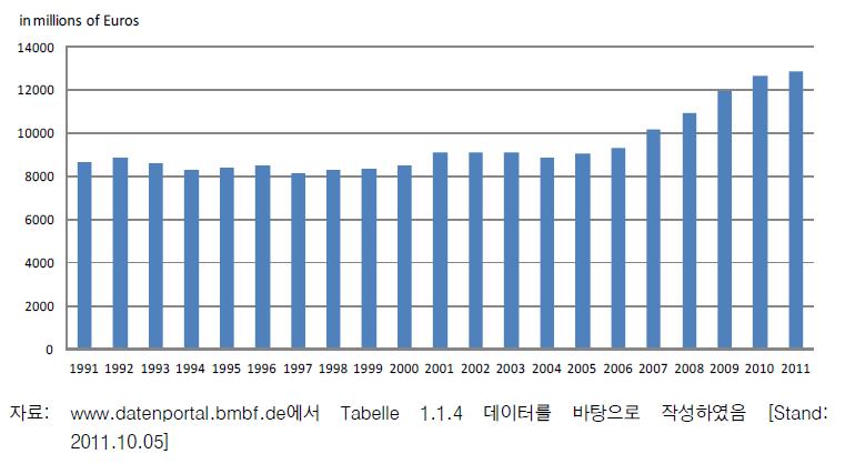 독일 중앙정부의 연도별 R&D 투자추이