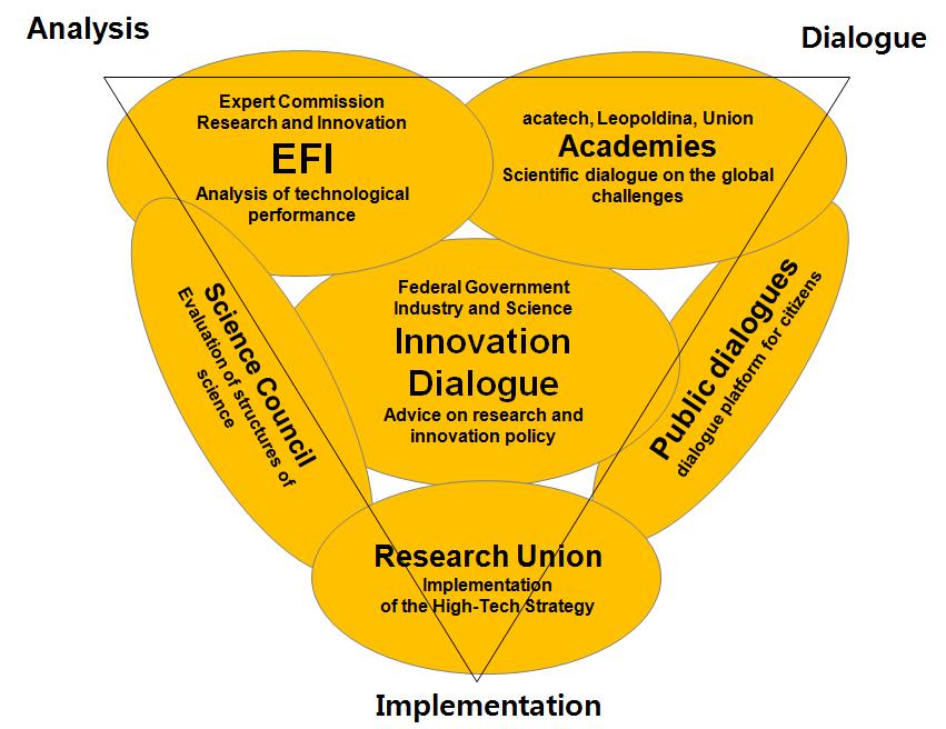 첨단기술전략의 주요 자문기구 및 관련단체