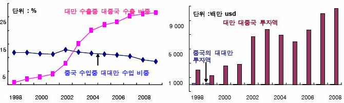 중국-대만 간 수출 비중, 투자액 추이