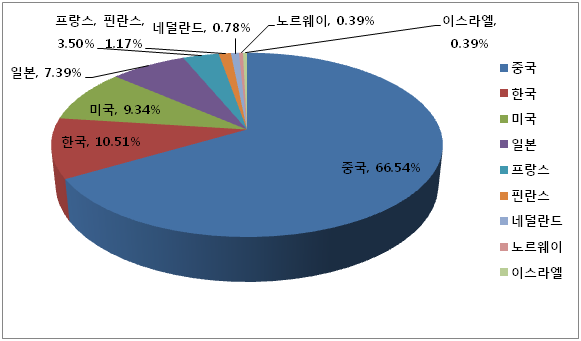 3D애니메이션분야 국가별 특허신청현황