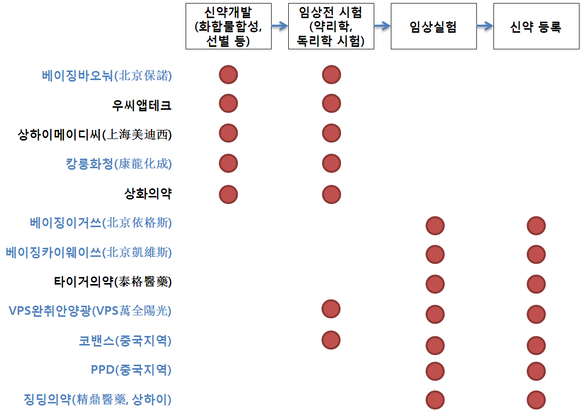 중국 CRO기업 현황