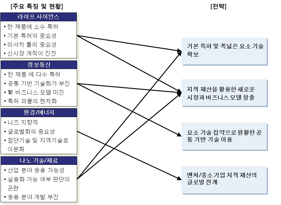 일본 산업 분야별 특징이 따른 전략 제시