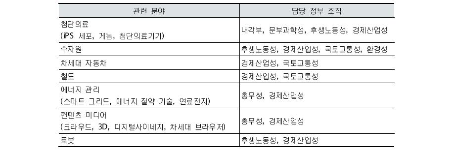 일본 국제표준화 주력분야