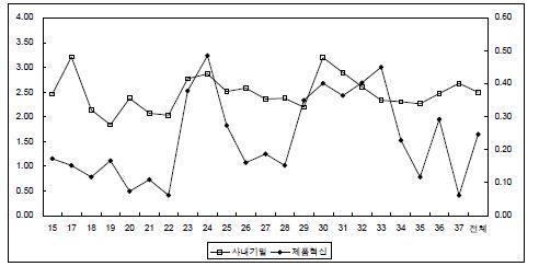 산업별 사내기밀활용도와 제품혁신율