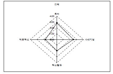 혁신 및 지식재산권 활용 특성: 전체 제조업 평균