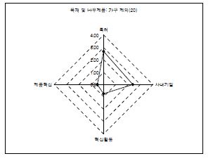 혁신 및 지식재산권 활용 특성: 저혁신-고활용 유형