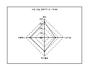 혁신 및 지식재산권 활용 특성: 고혁신-고활용 유형