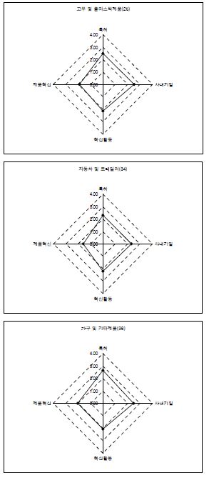 혁신 및 지식재산권 활용 특성: 벤치마크 유형