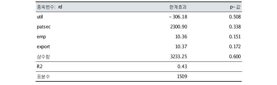 보호수단 활용과 기업의 연구개발투자