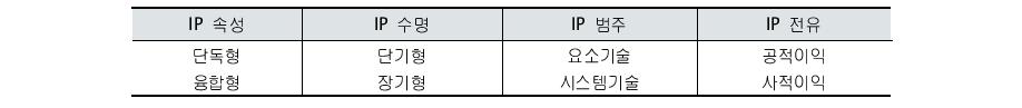 지식재산(IP) 특성