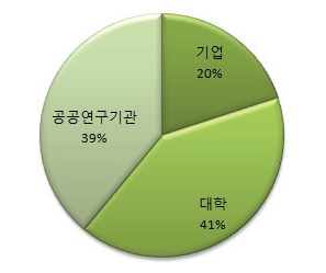 정부연구개발사업(’06～’08)의 주체별 재원 투입 비중