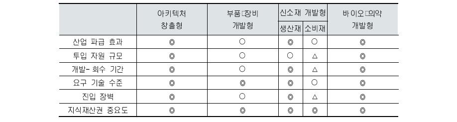 유형별 나노기술의 산업화 특성