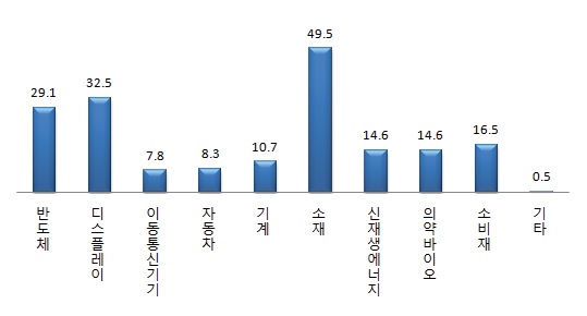 나노기업의 관련 산업분야 - 중복