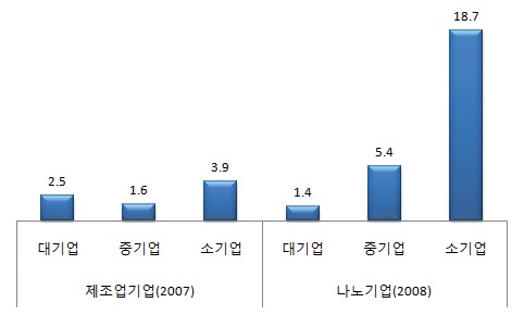 나노기업과 제조기업의 매출액 100억당 등록특허건수