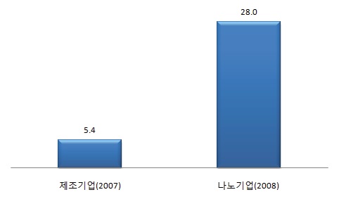 나노기업과 제조기업의 등록특허건수: 벤처기업 또는 Inno-Biz