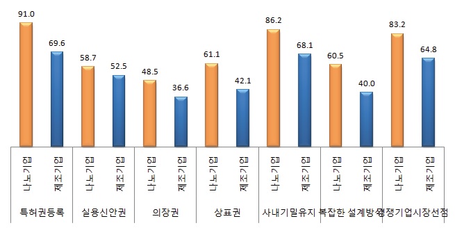 나노기업과 제조기업의 제품혁신에 대한 보호방법 활용여부