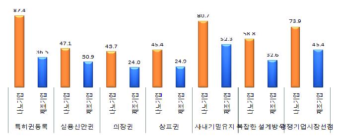 나노기업과 제조기업의 공정혁신에 대한 보호방법 활용여부