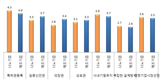 나노기업과 제조기업의 제품혁신에 대한 보호방법 중요도