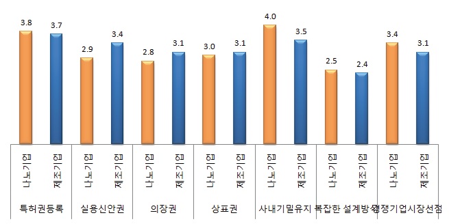 나노기업과 제조기업의 공정혁신에 대한 보호방법 중요도