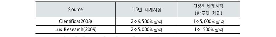 나노산업의 세계시장 규모 전망