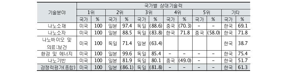 분야별 나노기술 국가 경쟁력 평가 결과