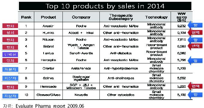 2014년 매출액 Top 10 의약품 예상