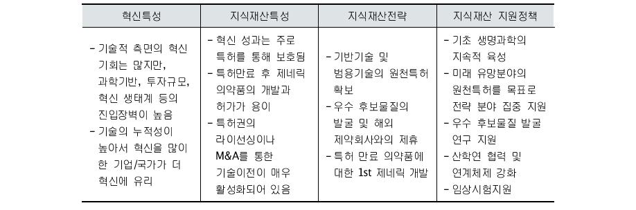 바이오산업의 혁신특성과 IP전략