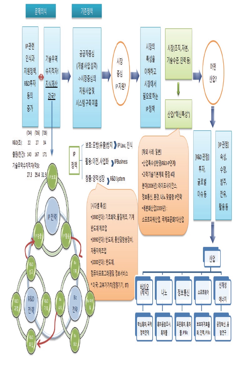 산업특성에 따른 지식재산 경쟁력 제고 방안