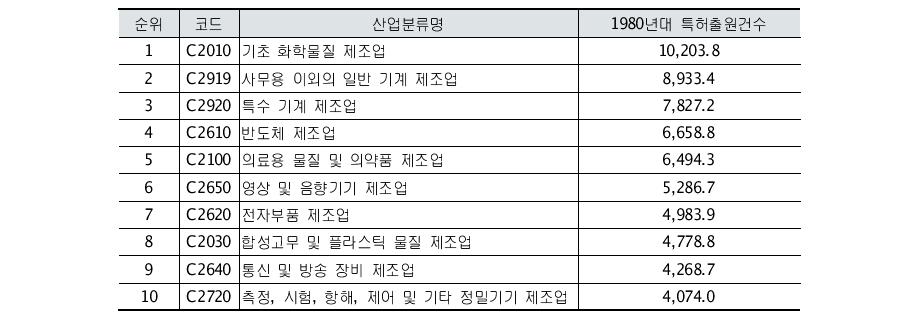 1980년대 한국의 산업별 특허출원건수