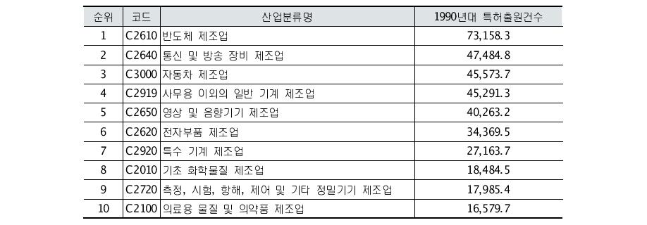 1990년대 한국의 산업별 특허출원건수