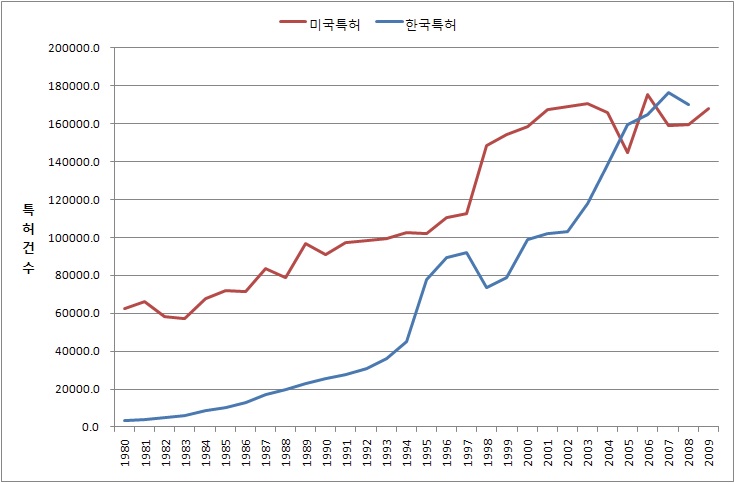 한국과 미국의 연도별 특허건수 추이(1980~2009년)