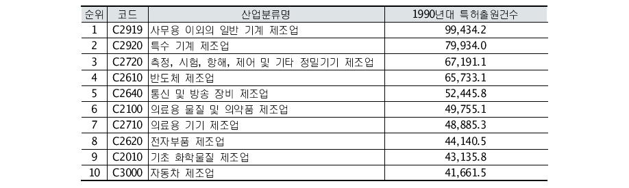 1990년대 미국의 산업별 특허출원건수