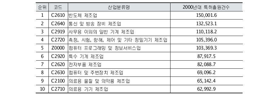 2000년대 미국의 산업별 특허출원건수