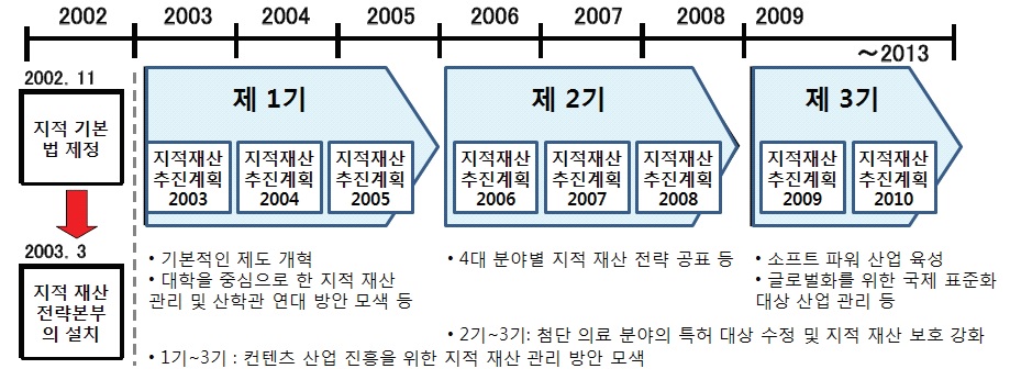 시기별 지적 재산 관리 정책