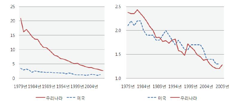 GDP 대비 산업 비중의 한미 비교: 농업(왼쪽)-식품(오른쪽)