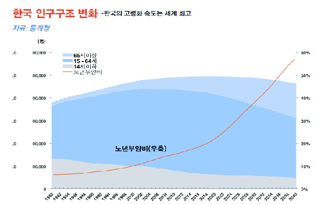 한국 인구구조 변화 - 한국의 고령화 속도는 세계 최고