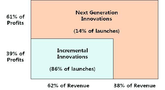 Profit Differentials for Major and Minor Innovations