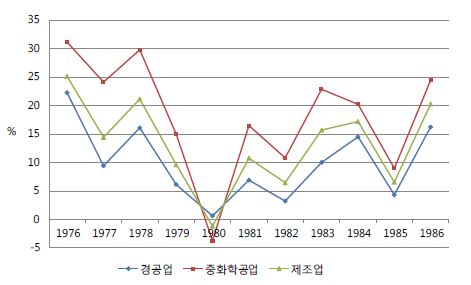 중화학공업 투자조정 전후의 제조업 부문별 성장률 추이