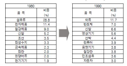 주요 수출품목의 변화