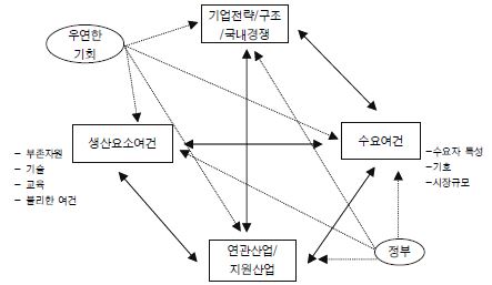 경쟁우위의 결정요인: 다이아몬드 모형