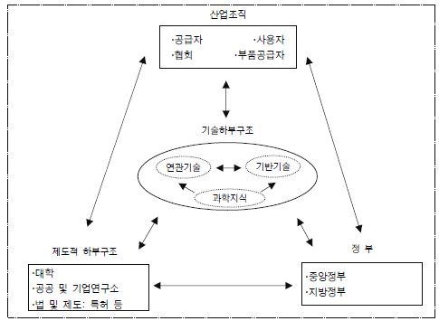 한국형 국가기술혁신체계