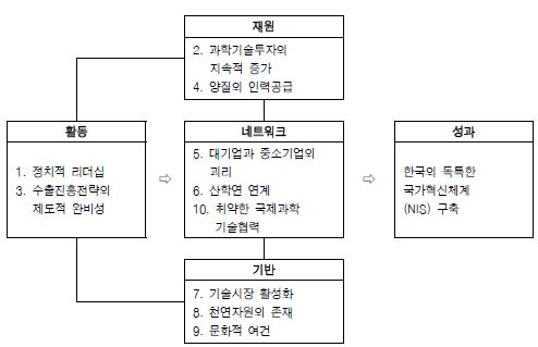 성과측면에서 본 한국 국가기술혁신체계의 10가지 특징