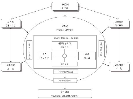 OECD의 국가혁신체제 모형