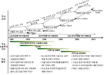 한국 경제발전과정에 대한 주요 성과 및 특징