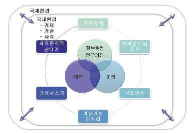 국가혁신체계 분석 모형