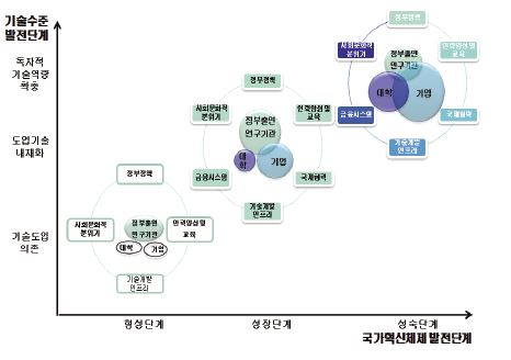 기술발전단계별 국가혁신체계의 발전 모습